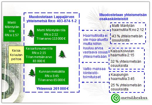 15 5.4 Omistusjärjestelyt osana yhteismetsän perustamista Metsätilojen sukupolvenvaihdokset ja muut omistusjärjestelyt kytkeytyvät usein yhteismetsän perustamiseen.