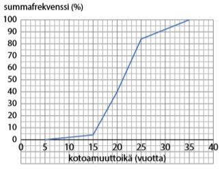 K40 a) Piirretään aineistosta kertymäkuvaaja. b) Kuvaaja yli 50 %:n kohdassa 21. Kotoamuuttoiän mediaani on 21 vuotta. c) Kuvaaja ylittää 10 %:n kohdassa 16.