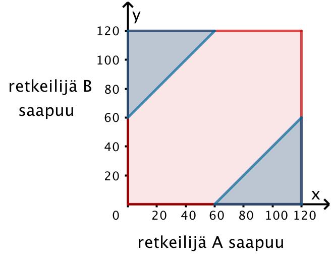 K4 Olkoon tapahtuma T: ensin saapunut retkeilijä joutuu odottamaan myöhemmin saapuvaa retkeilijää yli tunnin.