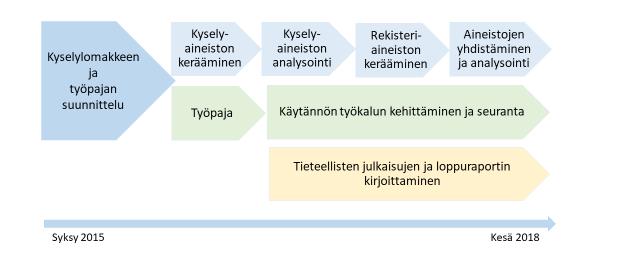 Tutkimuksen eteneminen v.