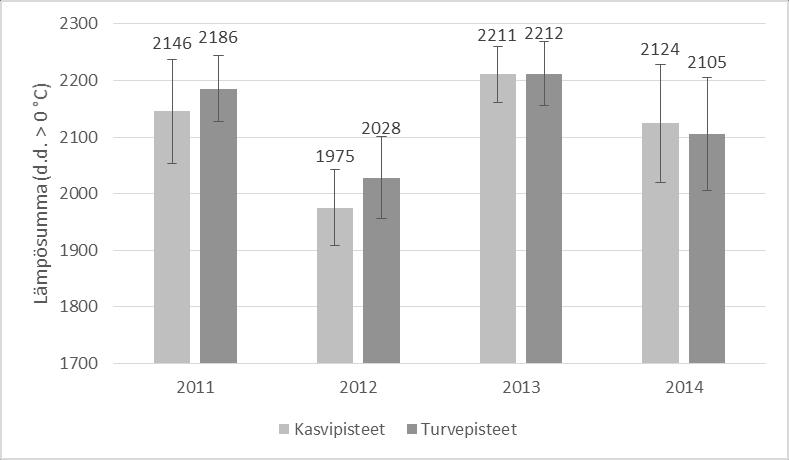 (Kuva 8). Tarkasteltaessa vuosia 2011 2013 peräkkäiset vuodet eroavat tilastollisesti merkitsevästi toisistaan 95 %:n luottamusvälin perusteella.