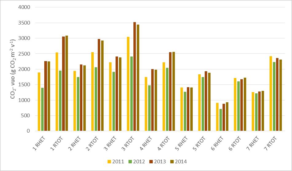 Kuva 13. Vuotuiset ennustetut heterotrofisen (RHET) ja kokonaisrespiraation (RTOT) hiilidioksidivuot koealoittain vuosina 2011 2014.