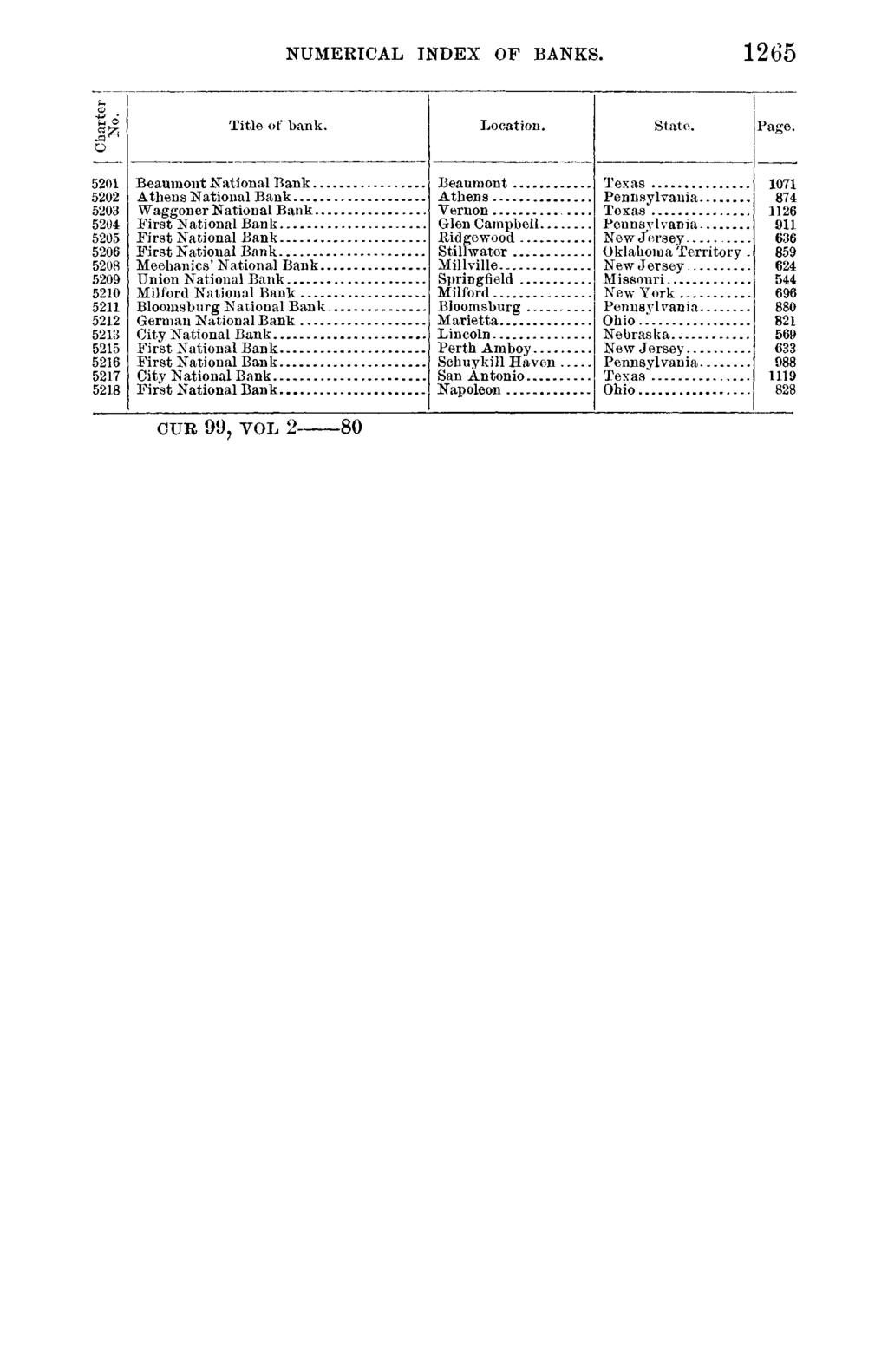 1899 NUMERICAL INDEX OF BANKS. 1265 Title of bank. Location. State. Page.