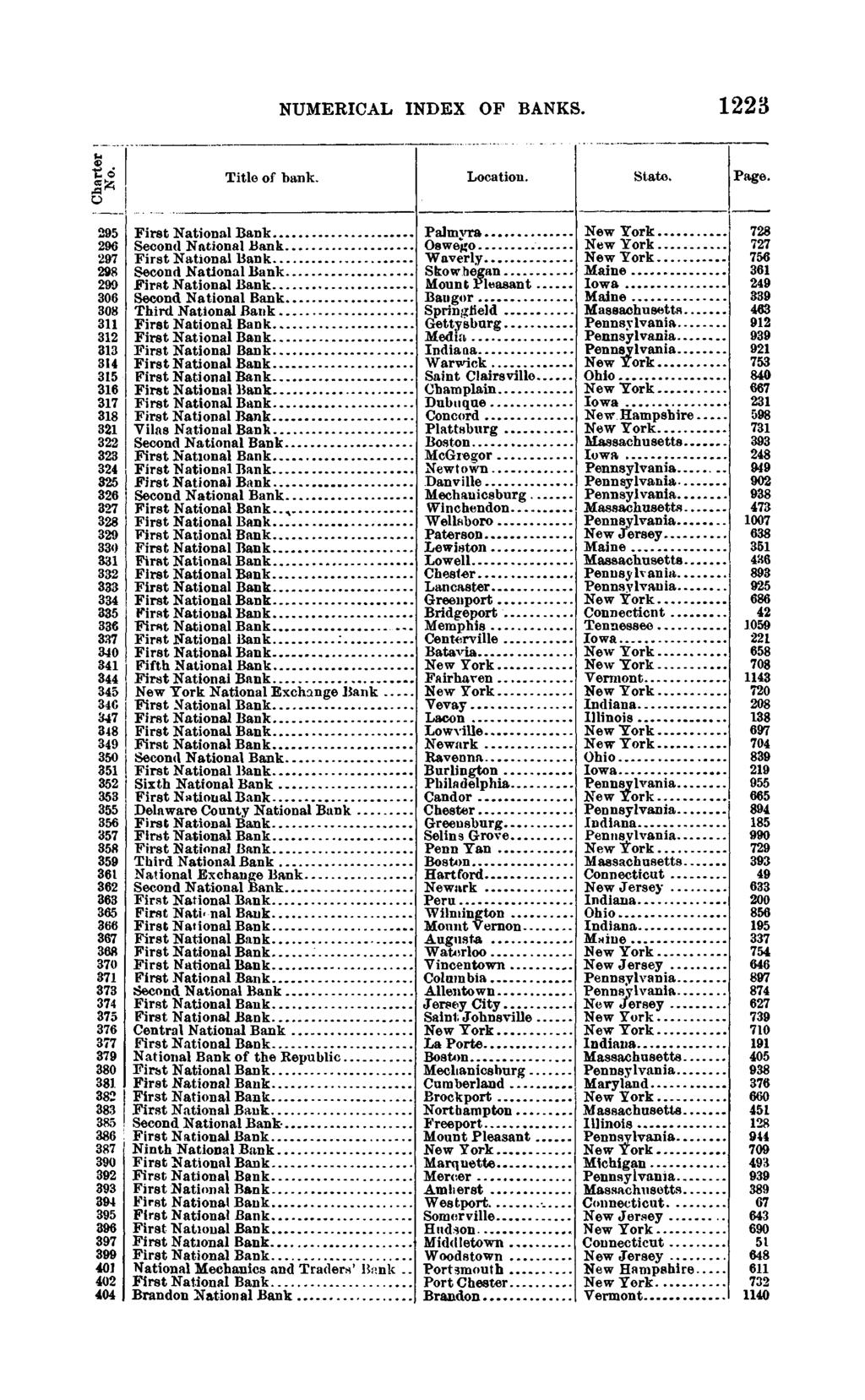 1897 NUMERICAL INDEX OF BANKS. 1223 Location. State.