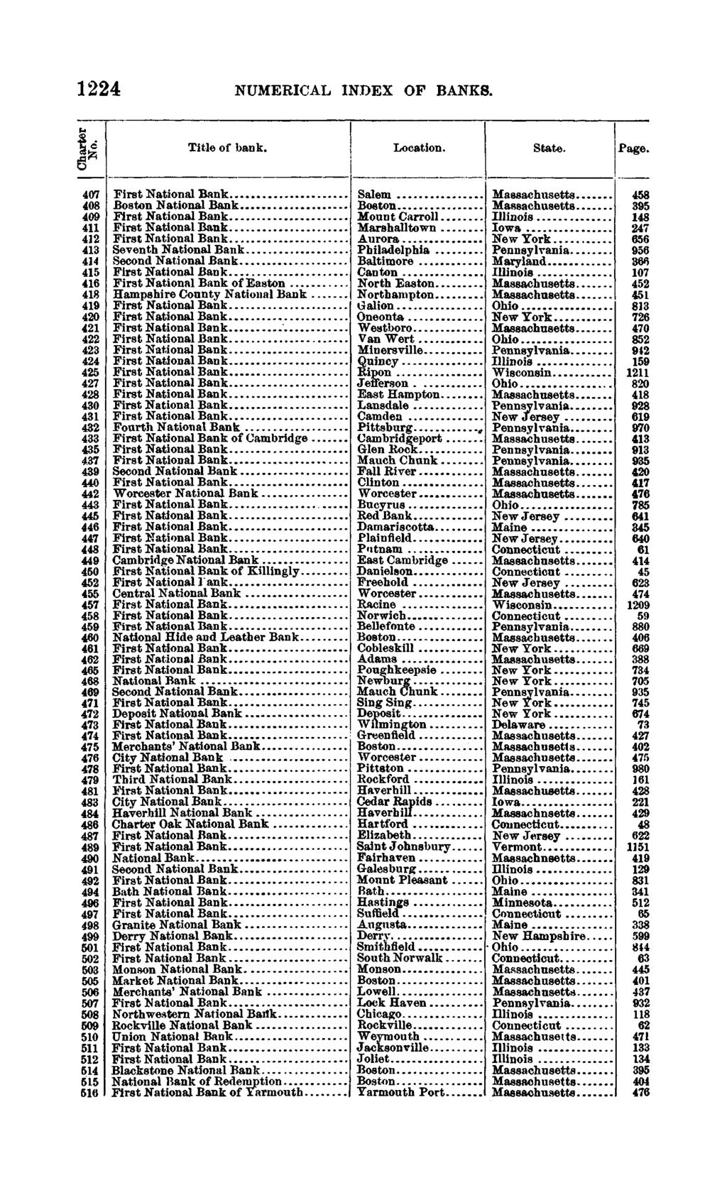 1897 1224 NUMERICAL INDEX OF BANKS. Title of bank. Location. State.