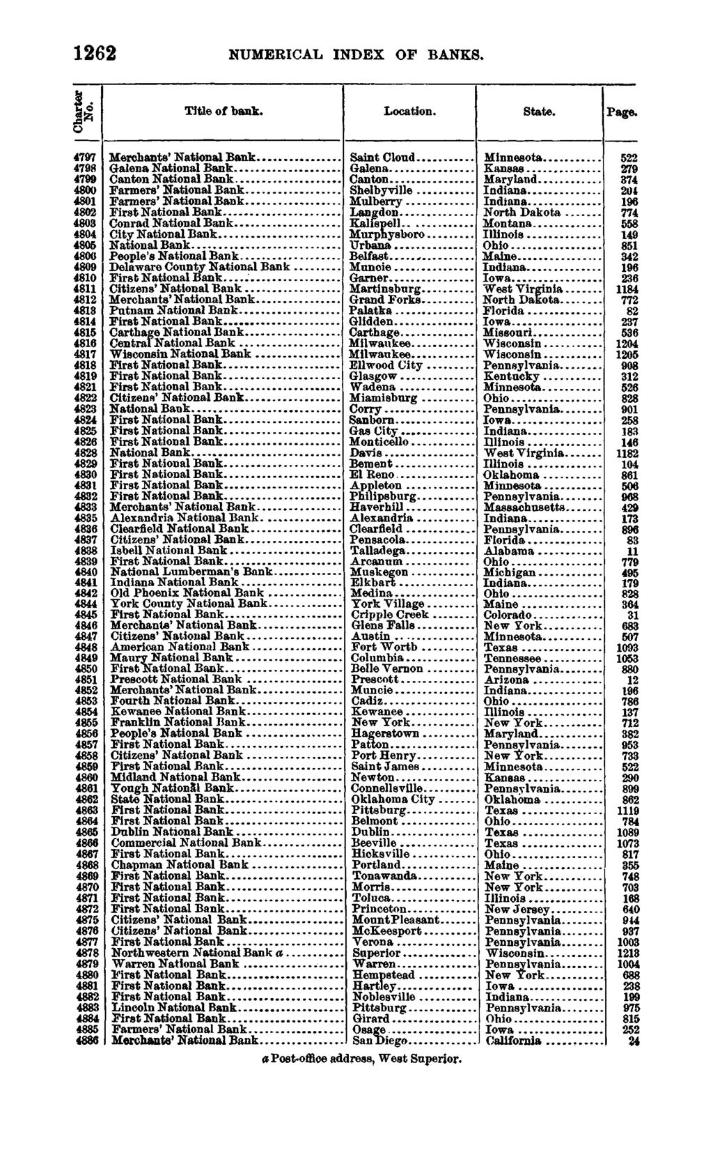 1897 1262 NUMERICAL INDEX OF BANKS.