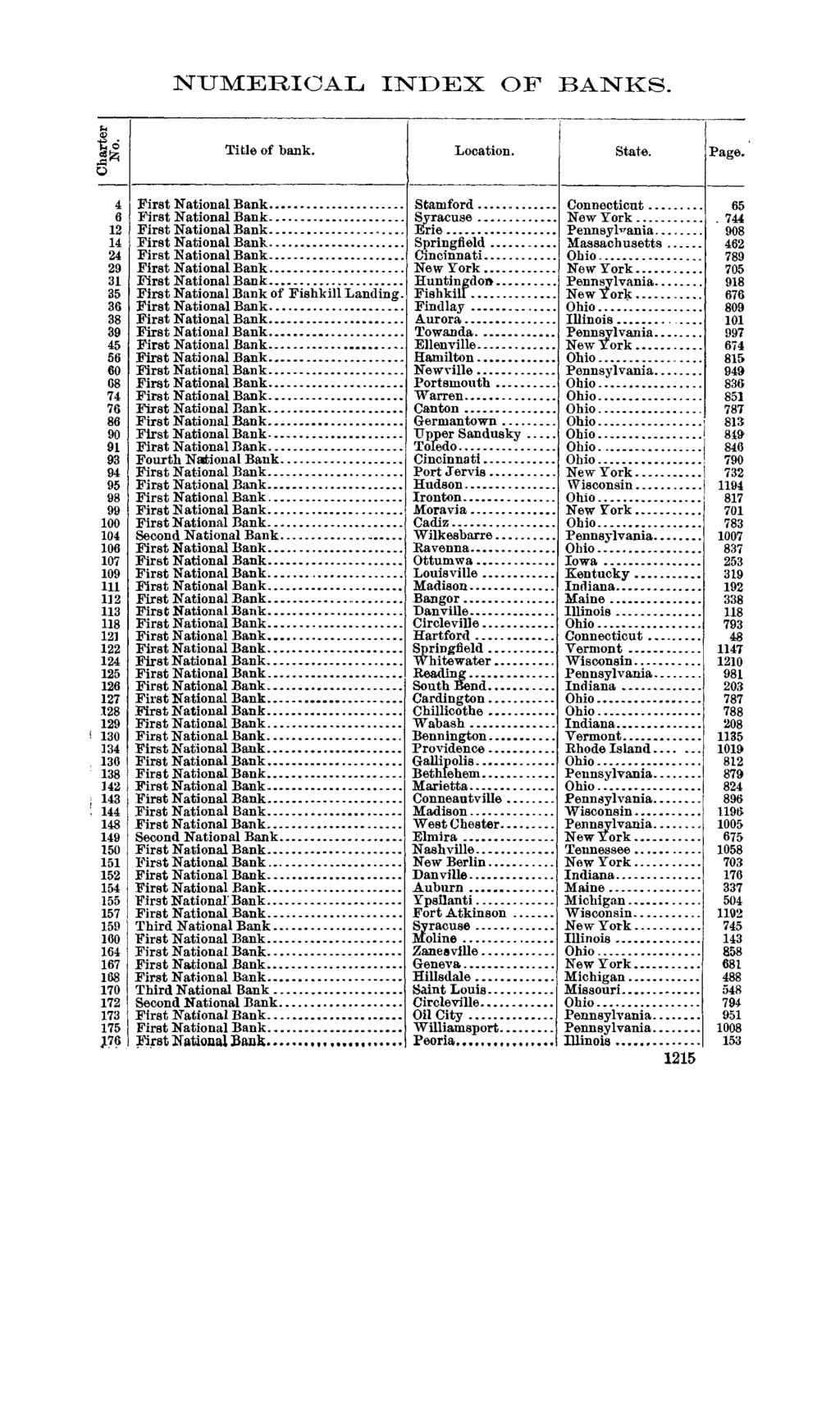 1898 NUMERICAL INDEX OF BANKS. Title of bank. Location. 100 104 106 107 109 111 112 113 118 121 122 124 125 126 127.