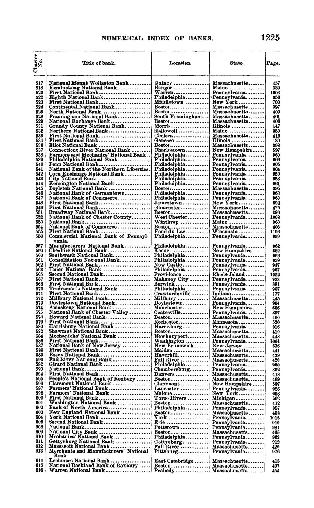 1897 NUMERICAL INDEX OF BANKS. 1225 Title of bank..'location. State.