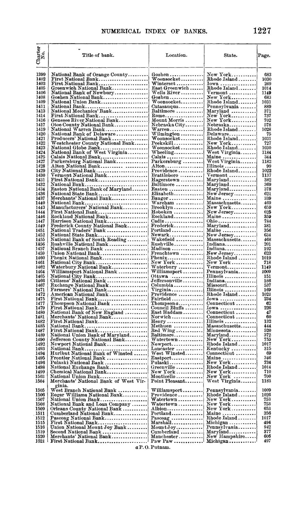 1898 NUMERICAL INDEX OF BANKS.