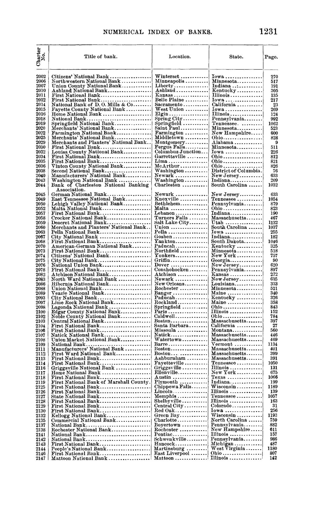 1898 NUMERICAL INDEX OF BANKS.