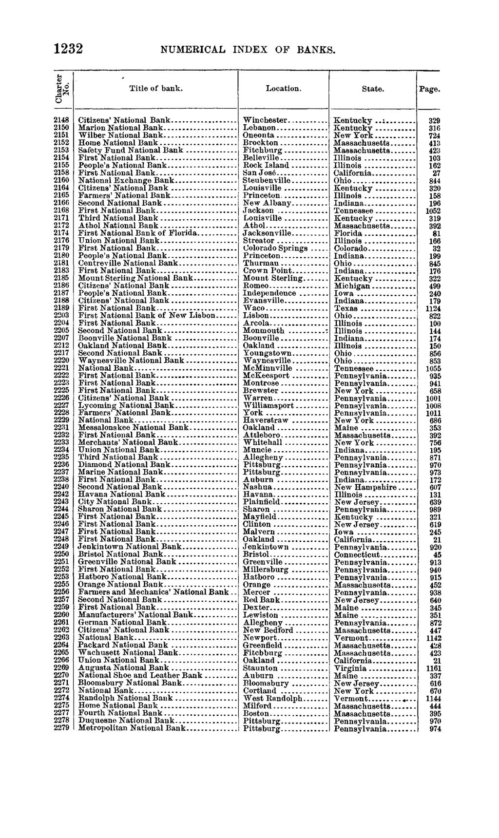 1898 1232 NUMERICAL INDEX OF BANKS.