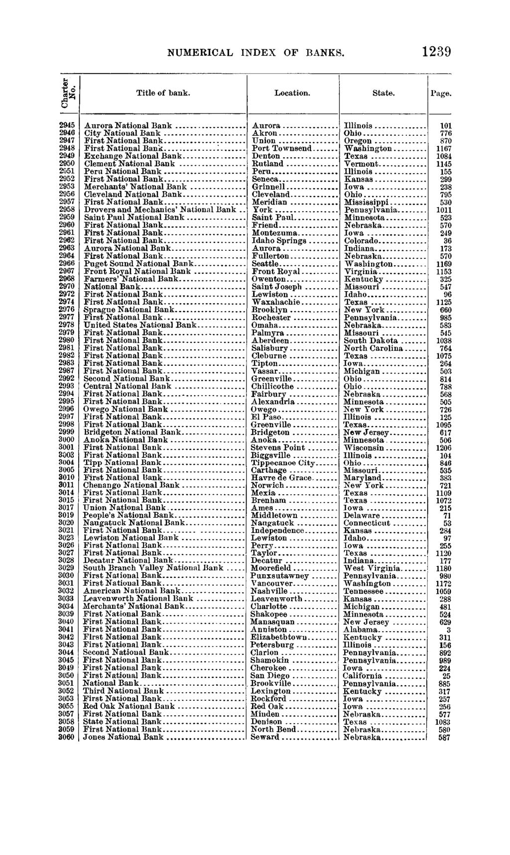 1898 NUMERICAL INDEX OF BANKS.