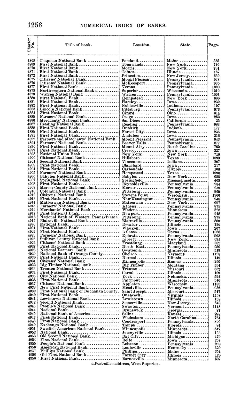 1898 1256 NUMERICAL INDEX OF BANKS.