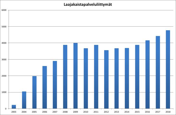 3 Laajakaista- ja kaapeli-tv-palvelut LPOnet tarjoaa valokuituverkossa sekä laajakaista-, että kaapeli-tv-palveluita.