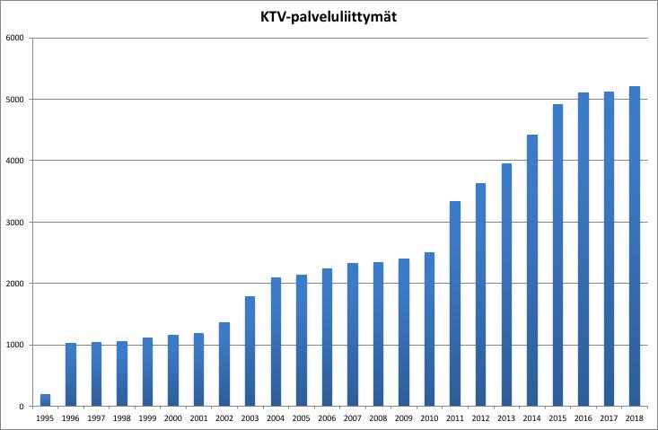 4 Myös kaapeli-tv-palveluiden osalta valokuitu korvaa täysimääräisesti poistuvat kaapeliverkon palvelut ja