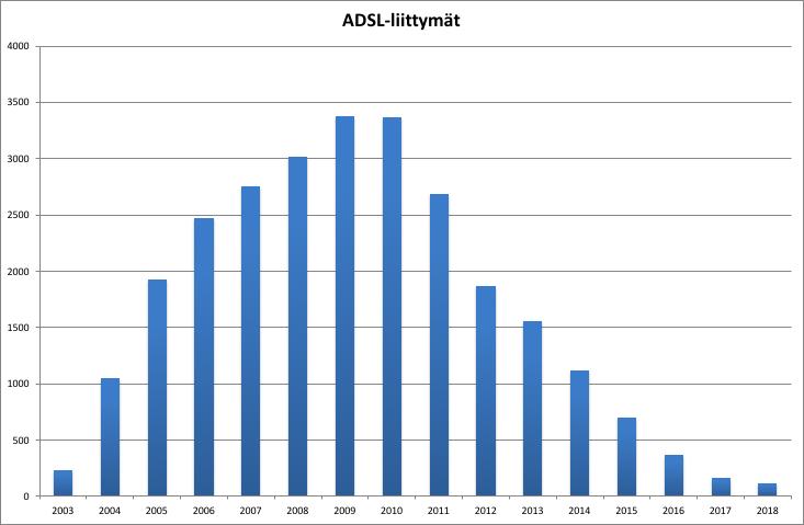 Perinteisten verkkojen liittymät lähes kokonaan korvattu valokuituliittymin Vuoden 2017 aikana saavutettiin LPOnetin strategiassa