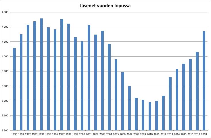 Jäsen- ja osuuskehitys Niin jäsenmäärän kuin osuuksien määrän kasvu kiihtyi entisestään.