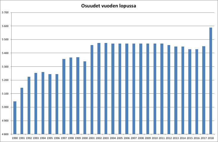 6 Osuuksien määrä kasvoi 2,5 % ollen vuoden lopussa 5.589.