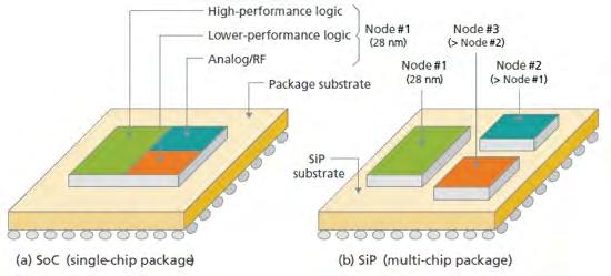 2 2 3D Integration The micro- and nano-electromechanical system (MEMS/NEMS) industry benefit from advanced 3D ICs and wafer-level packaging (WLP) since the functionality of single component can be