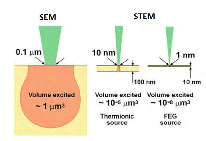 16 Figure 10: The accuracy of SEM-EDX is low since the interaction volume is high. If (S)TEM-EDX is used, the interaction volume is determined by the sample thickness and electron beam size.