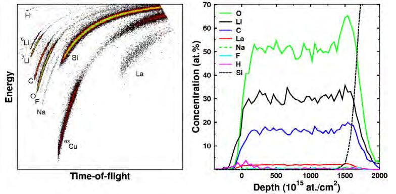 29 Figure 21: A typical ToF-ERDA uses two timing detectors that acquire the timing signal using carbon foils.