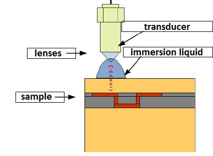 information about wave velocity, acoustic impedance, attenuation, and geometric properties. [73] A typical SAM consists of a transducer, a lens system, and an immersion liquid.