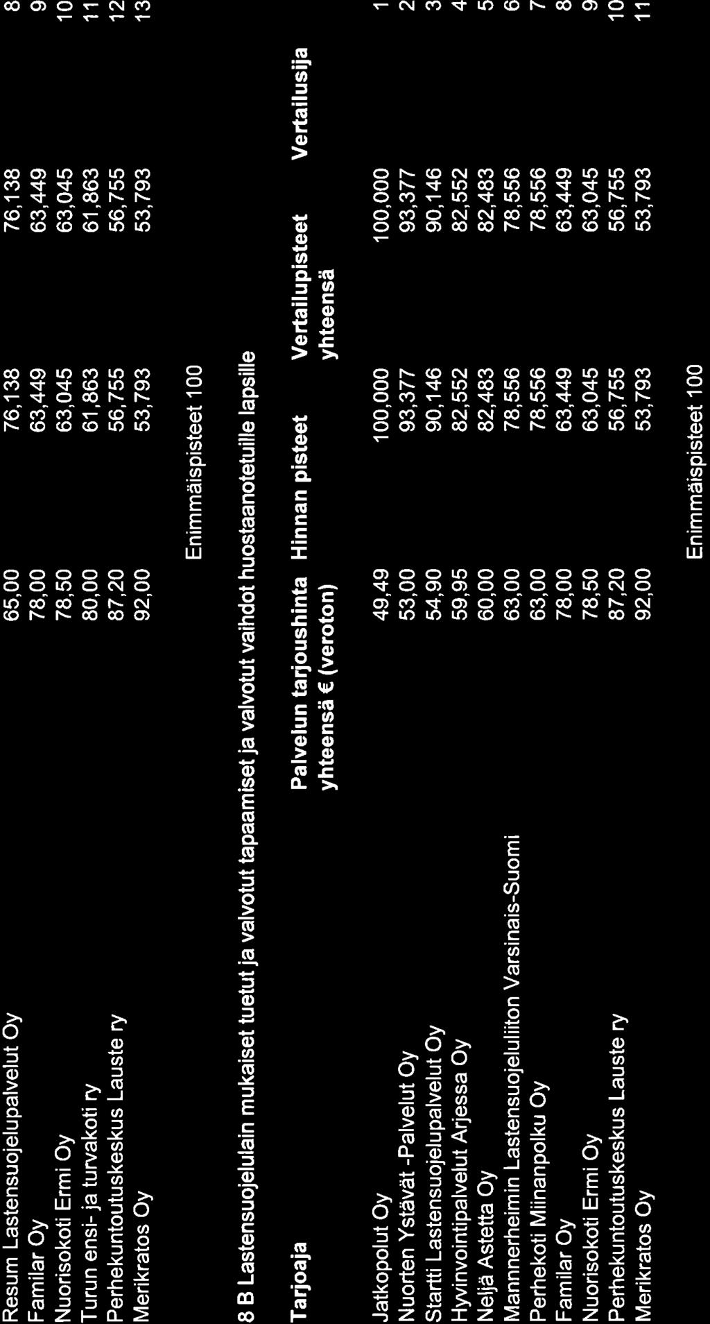 Resum Lastensuojelu palvelut Oy Turun ensi- ja turvakoti ry,00,00,0 0,00,0 9,00,,9,0,B,,9,,9,0,,,9 0 Enimmäispisteet 00 B Lastensuojelulain mukaiset tuetut ja valvotut tapaamiset ja valvotut vaihdot