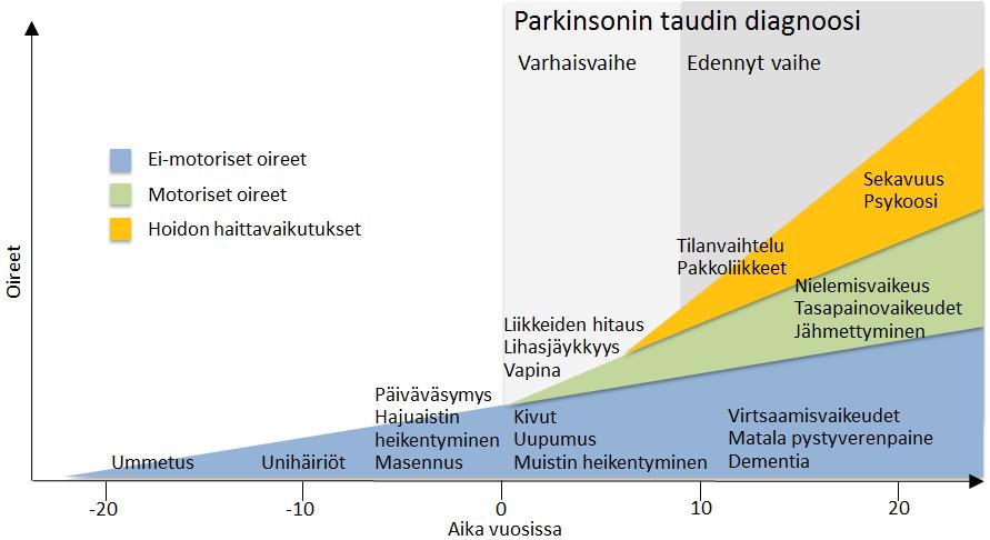 Taudin eteneminen (1) Motoriset ja ei-motoriset oireet lisääntyvät taudin edetessä Parkinsonin tauti on etenevä keskushermoston sairaus.