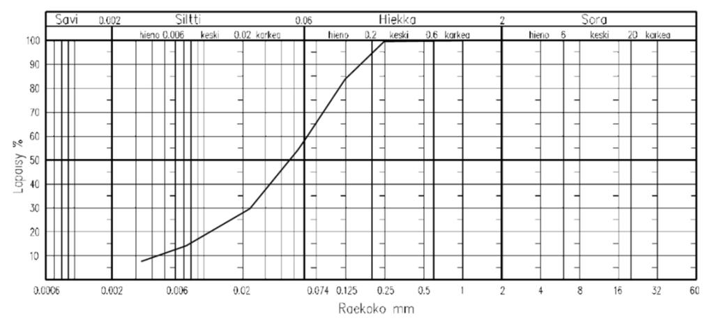 tehtyjen reologisten kokeiden perusteella. Kuva 1: NP-hiekan rakeisuus URSTM (maaliskuu 2006) mukaan Kuva 2: NP-hiekan rakeisuus lähellä purkupaikkaa kesällä 2013.