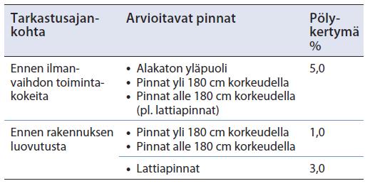 17 Yksi teknisistä kriteereistä P1-puhtausluokan tuloilmajärjestelmälle on, että järjestelmä kootaan M1-luokan ilmanvaihtokanavista ja kanavaosista.