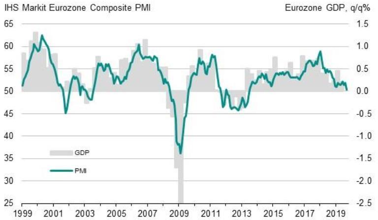 Talouskasvu euromaissa on hidastunut nopeasti Teollisuuden ja palvelujen ostopäällikköindeksi, 50 = ei