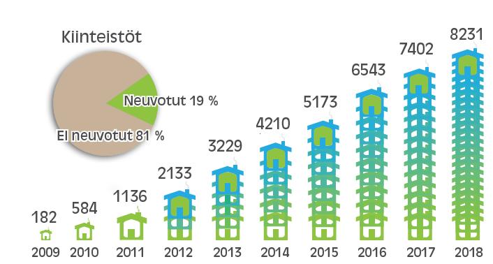 on toteutunut yli 7 500 kiinteistöllä, joilla on