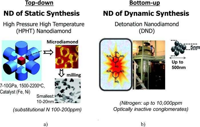 (13) HPHT NDs contain nitrogen as a natural impurity in the form of substitutional nitrogen (Ns) with a typical concentration of 100 200 ppm.