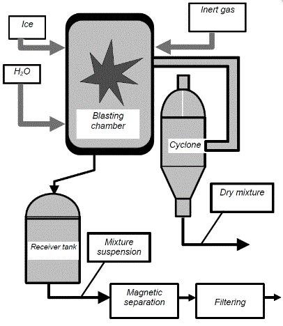 6 is typically used. The dry synthesis of DND results in smaller primary diamond particles and smaller average agglomerate sizes as compared to wet DND synthesis.