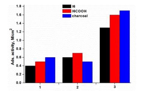15 tionalization with OH groups was generally the most stable due to the formation of a hydrogen-bonding network between OH groups on the surface.