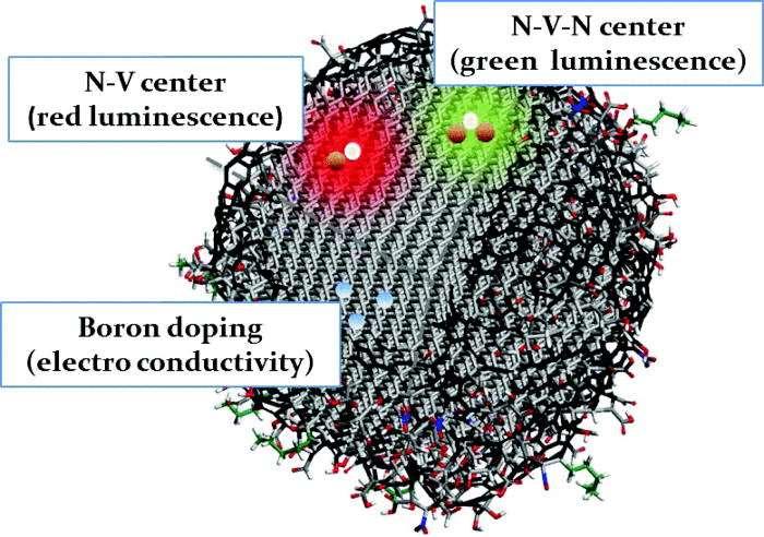 Figure 18, ND doping with nitrogen or boron. The sp 2 carbon (shown in black) forms chains and graphitic patches. Some hydrocarbon chains (green) and hydrogen terminations are also seen.