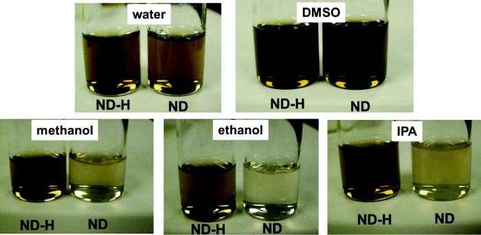 45 6.2 Solvents Dispersion and at the same time deaggregation of DNDs can be carried out in different solvents. This process is very important for many applications where single-digit DNDs are needed.