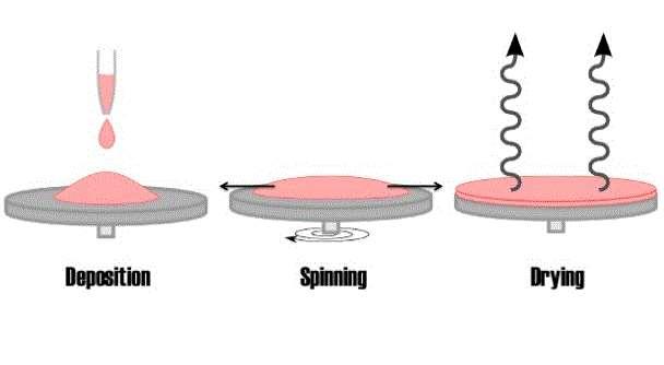 52 Figure 31, Basics of spin coating After several rounds of spin coating, there should be uniform layer of