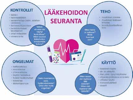 Kuva 1. Lääkehoidon seuranta (Kuva: Lääkealan turvallisuus- ja kehittämiskeskus Fimea) terveydenhuollon ammattilaisille käytännön työn tueksi: https://www.fimea.