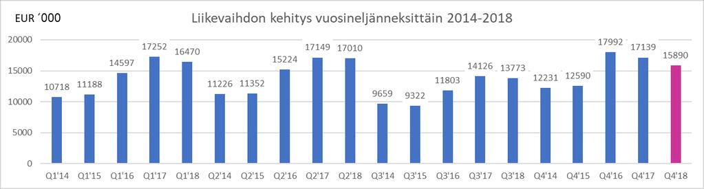 TILINPÄÄTÖSTIEDOTE 2018 6 (33) Innofactorin liikevaihto vuositasolla laski Innofactorin liikevaihto 1.10. 31.12.2018 oli 15 890 tuhatta euroa (2017: 17 139), jossa laskua 7,3 prosenttia sekä 1.1. 31.12.2018 63 144 tuhatta euroa (2017: 65 666), jossa laskua 3,8 prosenttia.