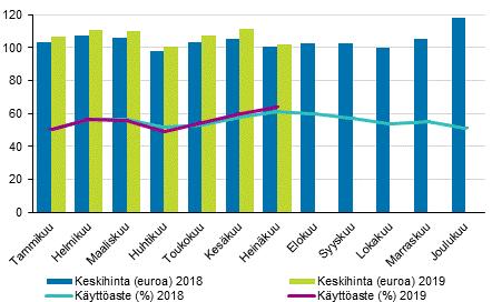 Hotellihuoneiden kuukausittainen käyttöaste ja keskihinta Yöpymisten kokonaismäärä kasvoi 3,4 prosenttia tammi-heinäkuussa 2019 Tammi-heinäkuussa 2019 Suomen majoitusliikkeissä yövyttiin 13,84