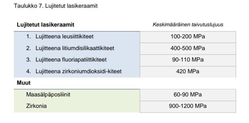 Taivutusluujuudet HAMMASLABORATORIOSSA KÄYTETTÄVÄT