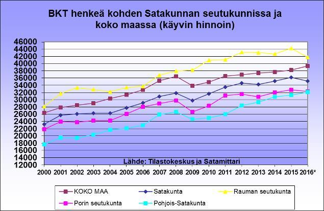 Aluetalous Vuoden 2017 ennakkotietojen mukaan ns.