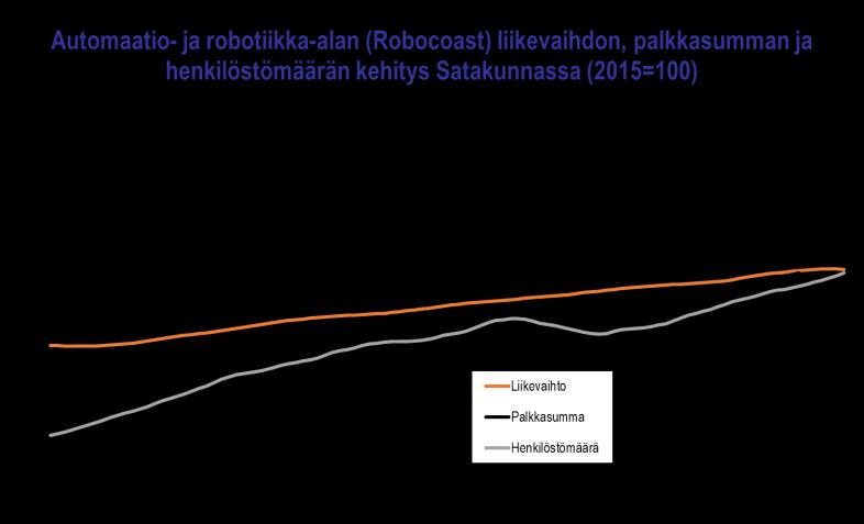 Luvut ovat minimiarvioita. Koko yli sadan organisaation klusterin liikevaihto ja työllistävyys ovat korkeampia.