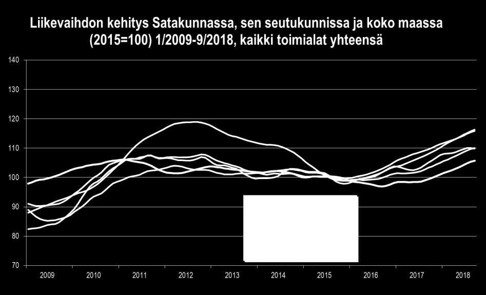 SATAKUNNAN TALOUSKEHITYS TAMMI SYYSKUU 2018: LIIKEVAIHTO SEUTUKUNNITTAIN Vuoden 2018 huhti-syyskuussa jokaisen Satakunnan seutukunnan liikevaihdon nousu ylitti maan keskiarvon.