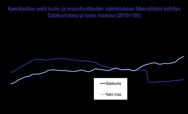 SATAKUNNAN TALOUSKEHITYS HEINÄ JOULUKUU 2018: KEMIANTEOLLISUUS Kemianteollisuuden (TOL 20-22) liikevaihto kasvoi hieman Satakunnassa viime vuoden lopussa, sillä Venatorin tuotannon pienimuotoinen