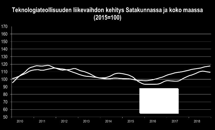 Sen sijaan metalli- sekä elektroniikka- ja sähkötuotteiden valmistuksen liikevaihto sakkasi ja niiden kasvu-ura näyttäisi päättyneen toistaiseksi.