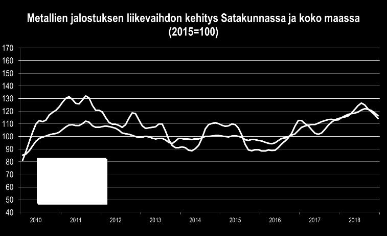 SATAKUNNAN TALOUSKEHITYS HEINÄ JOULUKUU 2018: METALLIEN JALOSTUS Metallien jalostuksen liikevaihdon nousu jatkui edelleen kiivaana etenkin Satakunnassa, joskin aivan vuoden lopussa nousu tasaantui