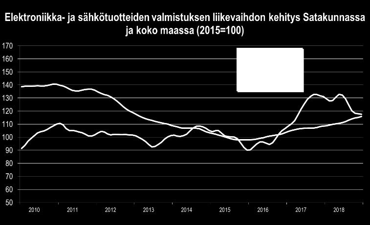 SATAKUNNAN TALOUSKEHITYS HEINÄ JOULUKUU 2018: ELEKTRONIIKKA- JA SÄHKÖTUOTTEIDEN VALMISTUS Elektroniikka- ja sähkötuotteiden valmistuksen liikevaihto kääntyi voimakkaaseen laskuun vuoden 2018 kesällä.