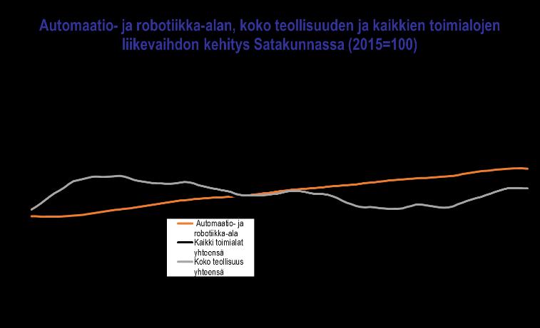 SATAKUNNAN TALOUSKEHITYS HEINÄ JOULUKUU 2018: AUTOMAATIO- JA ROBOTIIKKA (ROBOCOAST) Satakunnan automaatio- ja robotiikkaklusteriin (ml.